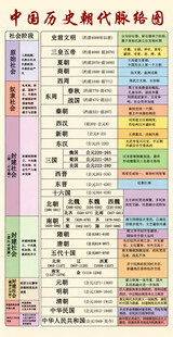 中国历史朝代脉络图
